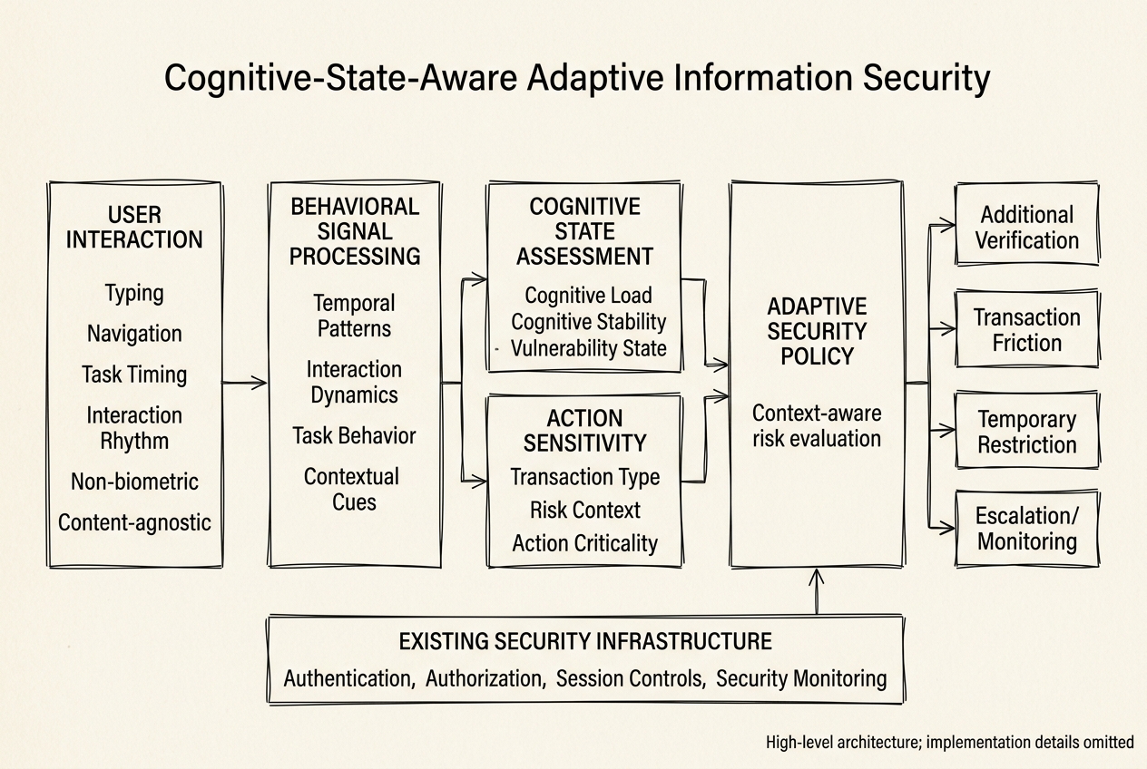 Cognitive Security Patent Architecture